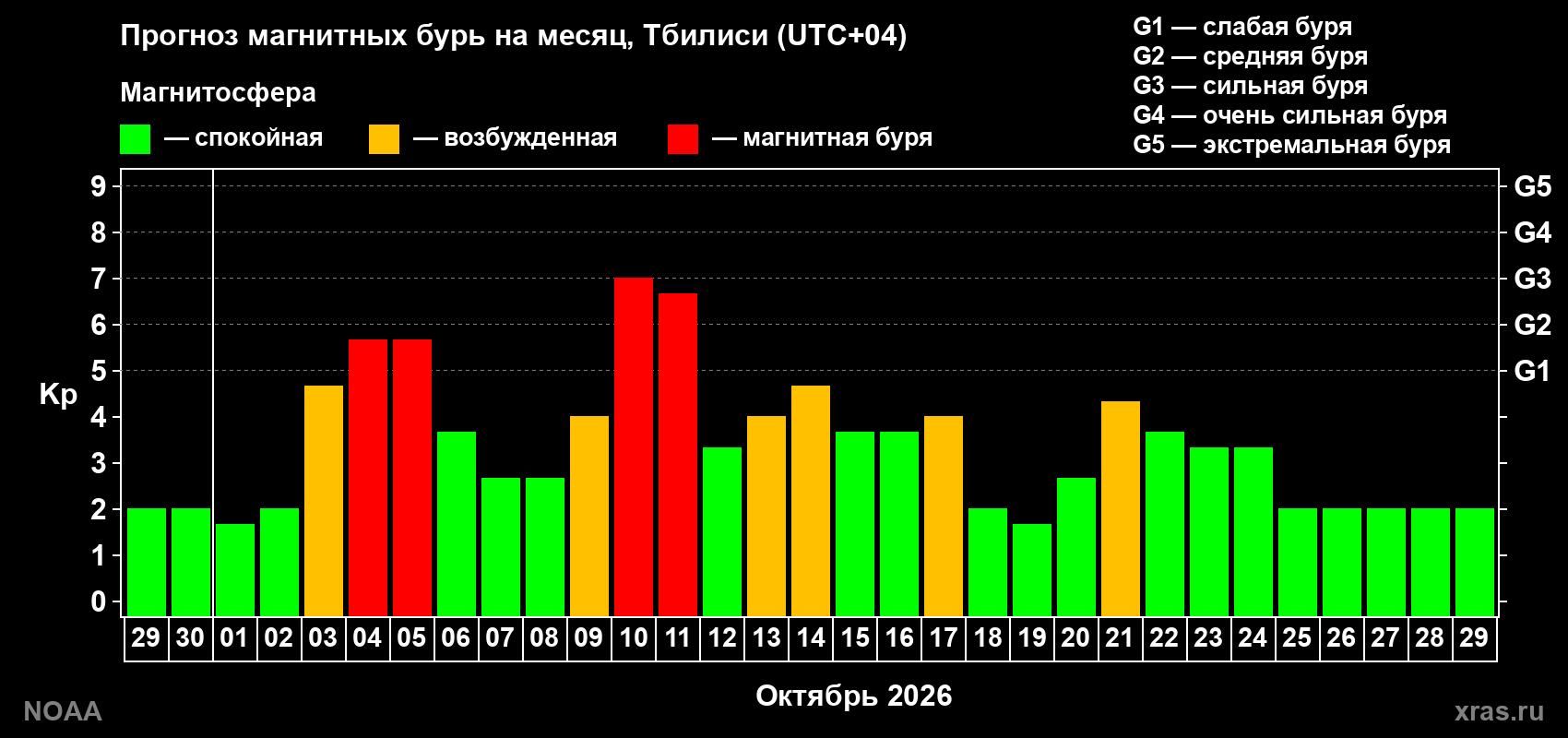 Прогноз геомагнитного индекса Kp на следующий месяц