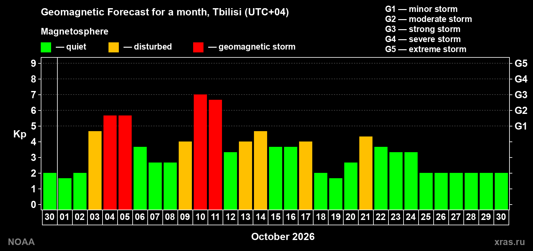 Geomagnetic index Kp forecast for the next month