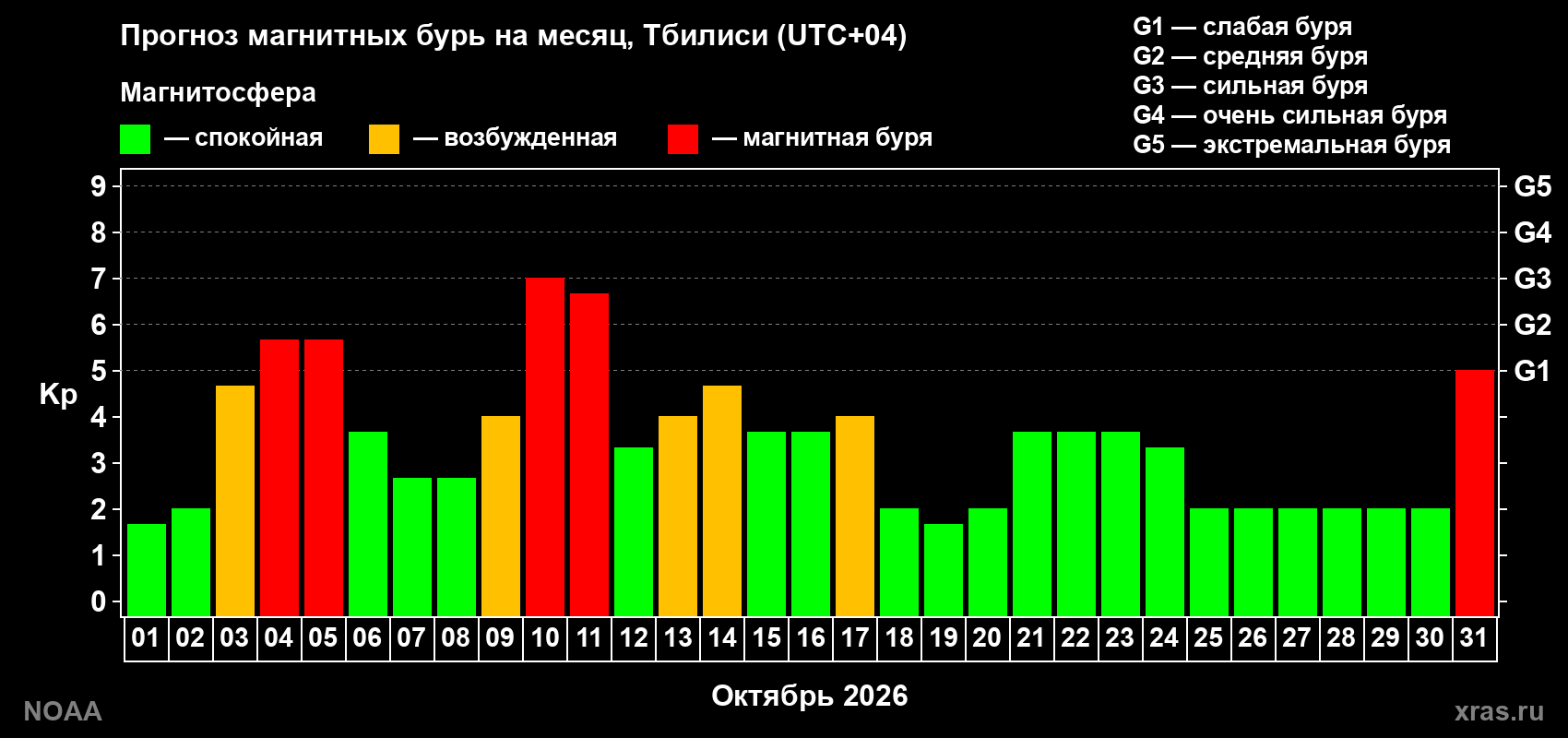 Прогноз геомагнитного индекса Kp на следующий месяц