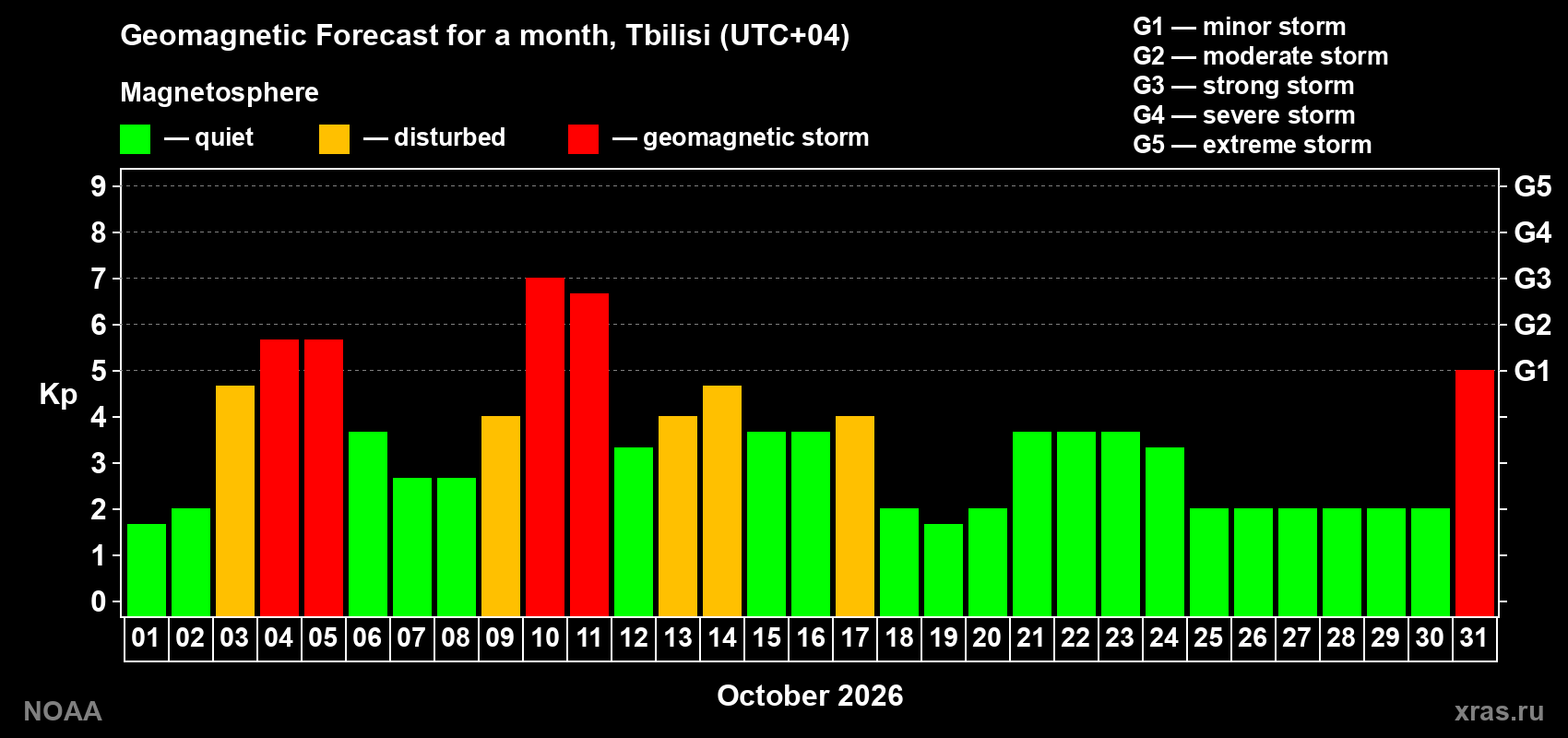 Geomagnetic index Kp forecast for the next month