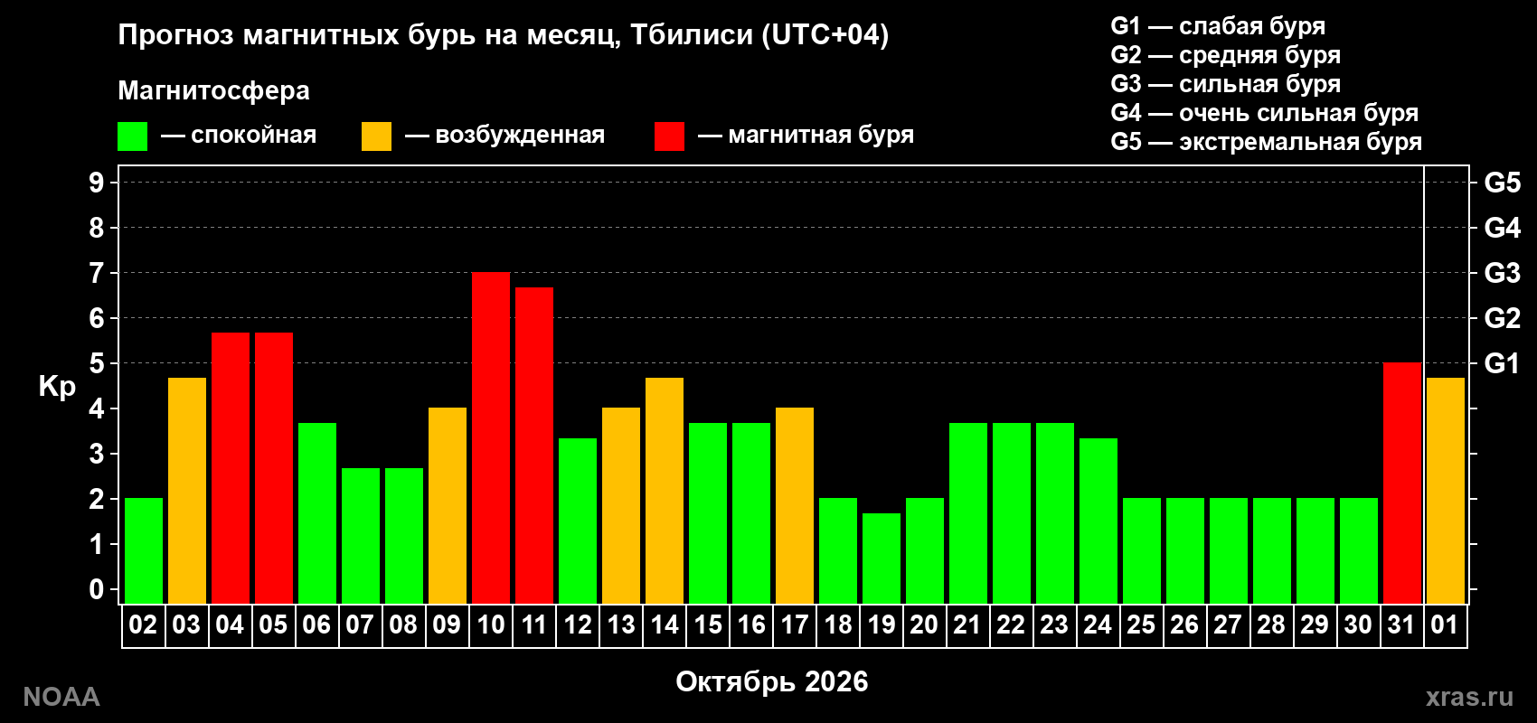 Прогноз геомагнитного индекса Kp на следующий месяц