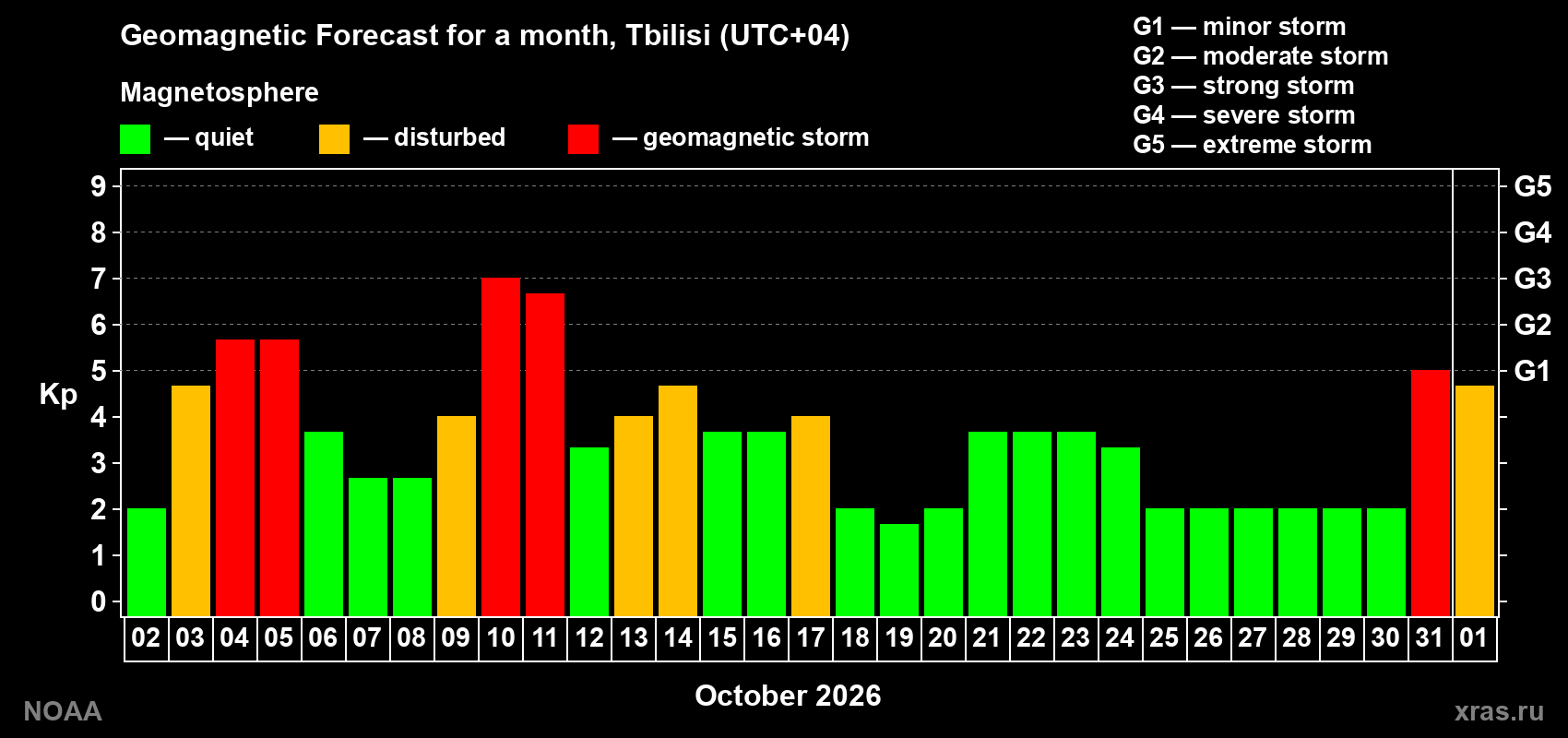 Geomagnetic index Kp forecast for the next month