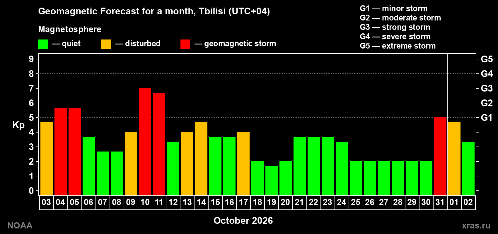 Geomagnetic index Kp forecast for the next month