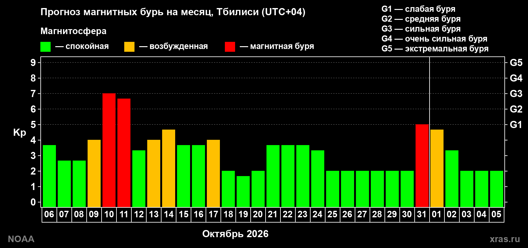 Прогноз геомагнитного индекса Kp на следующий месяц