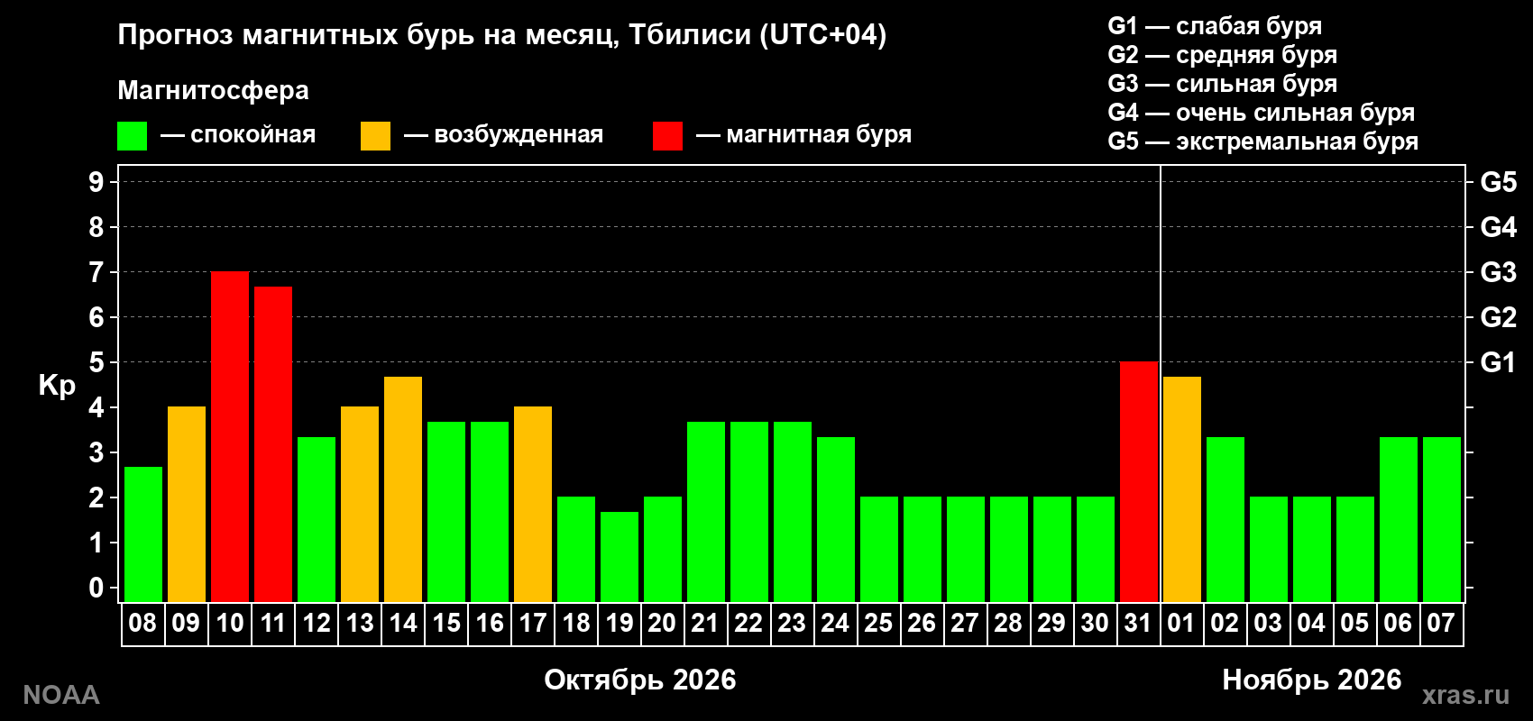 Прогноз геомагнитного индекса Kp на следующий месяц