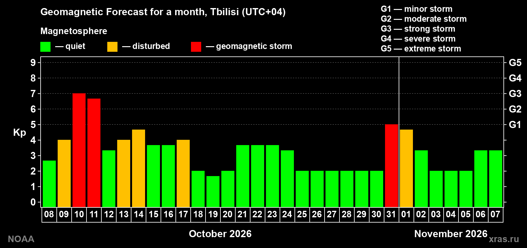 Geomagnetic index Kp forecast for the next month