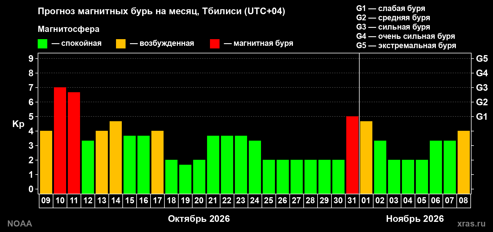 Прогноз геомагнитного индекса Kp на следующий месяц