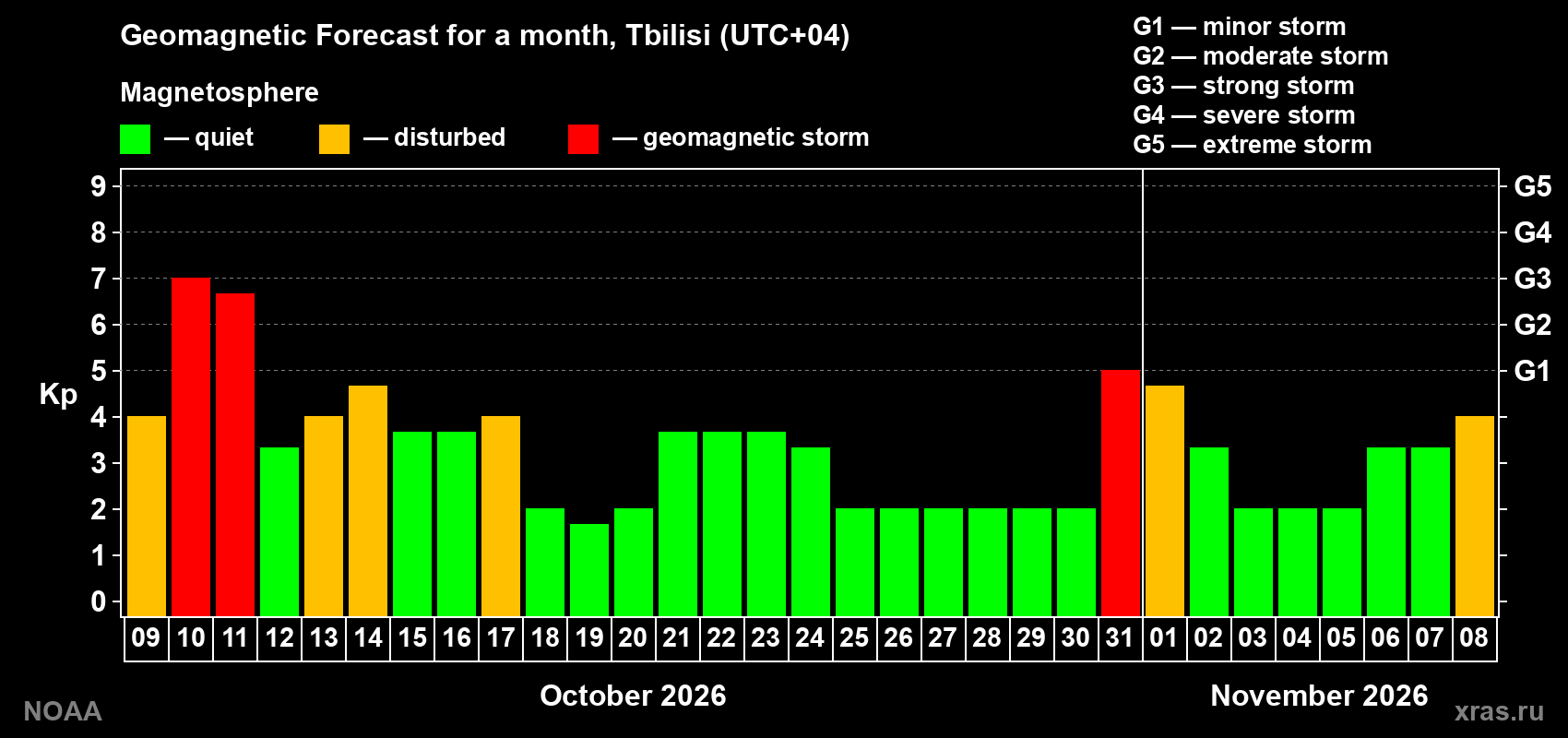 Geomagnetic index Kp forecast for the next month
