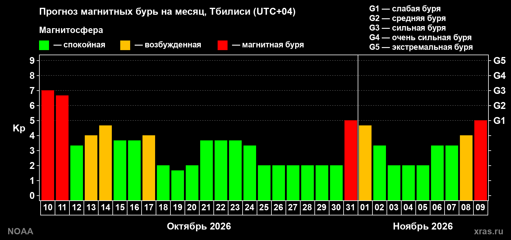 Прогноз геомагнитного индекса Kp на следующий месяц