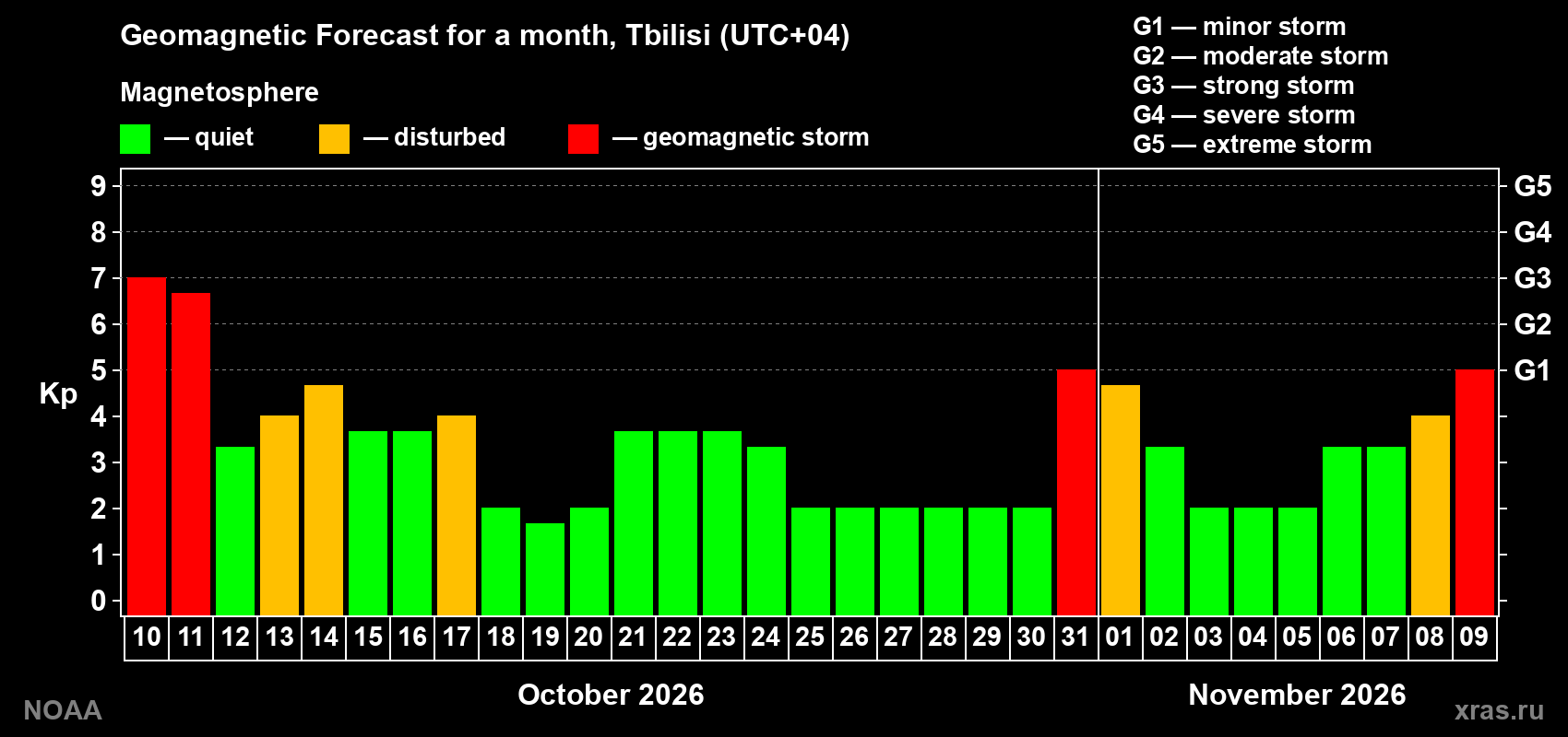 Geomagnetic index Kp forecast for the next month