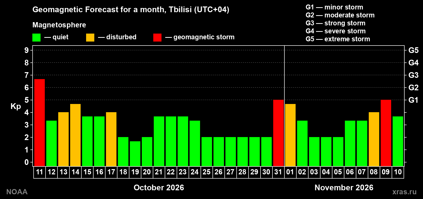 Geomagnetic index Kp forecast for the next month