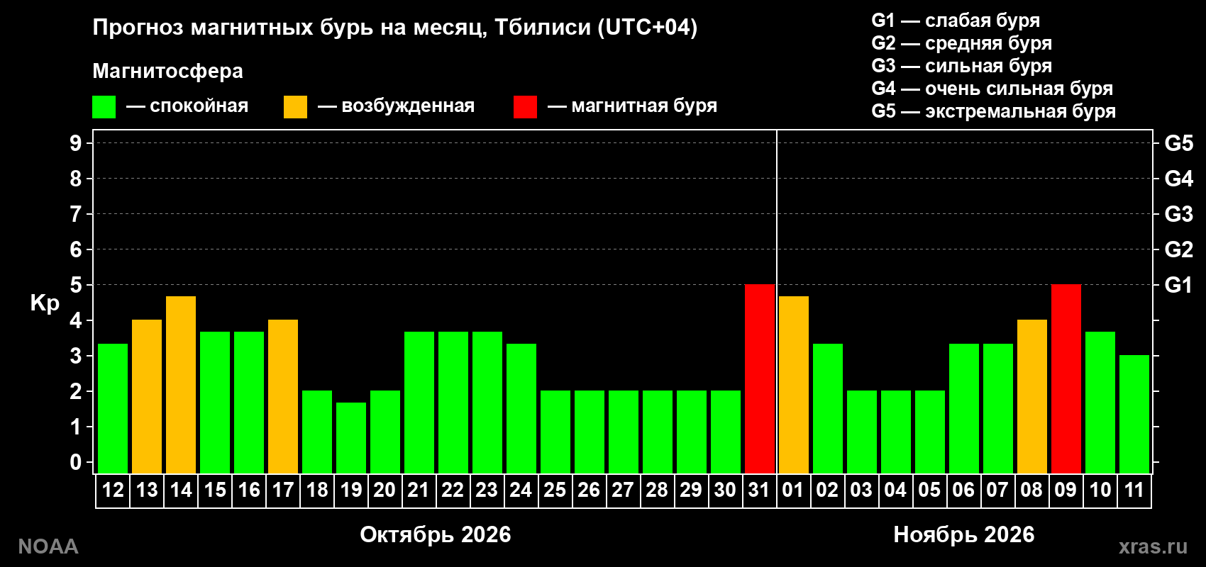 Прогноз геомагнитного индекса Kp на следующий месяц