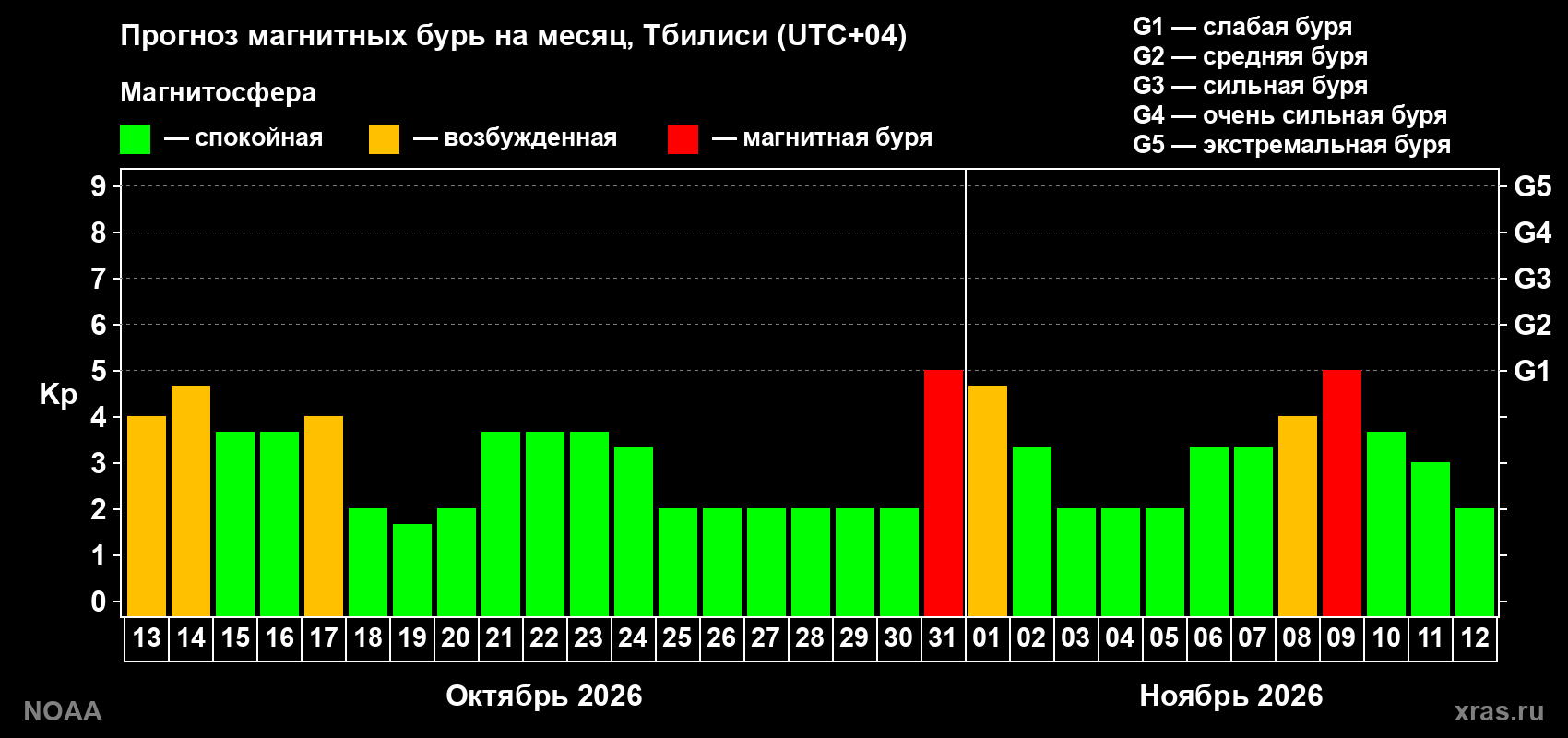 Прогноз геомагнитного индекса Kp на следующий месяц