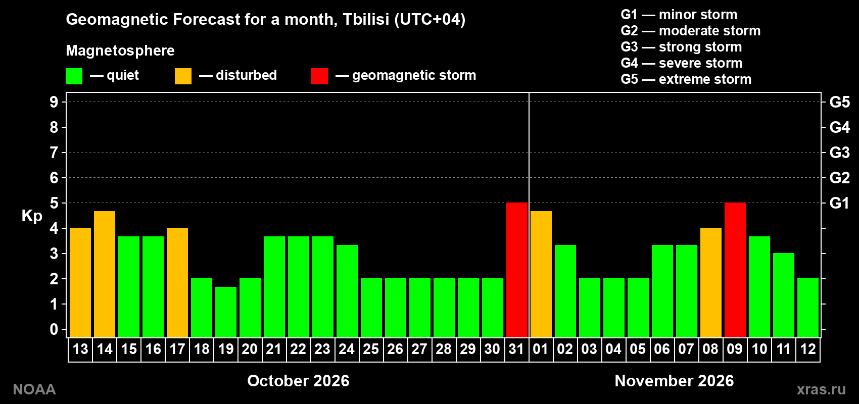 Geomagnetic index Kp forecast for the next month