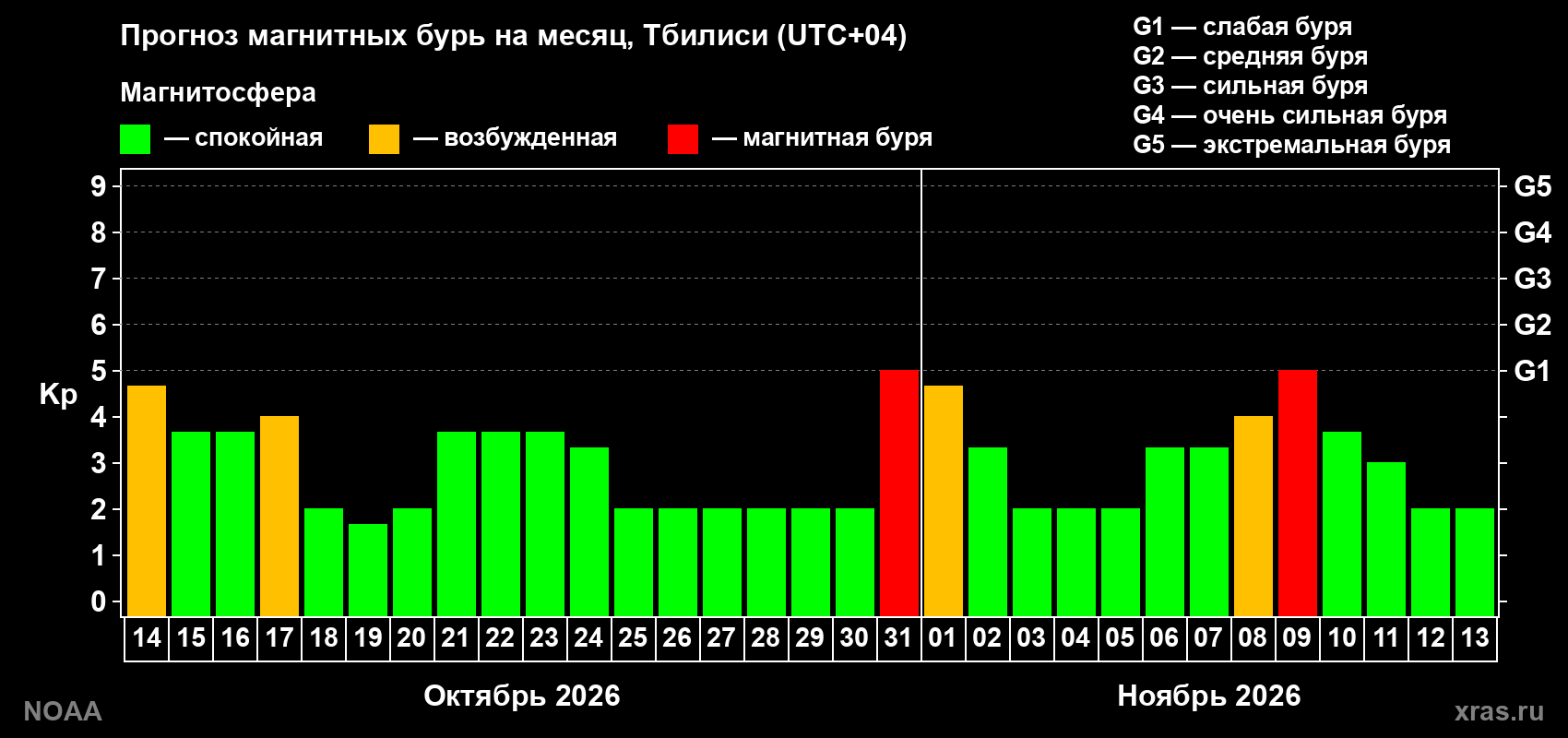 Прогноз геомагнитного индекса Kp на следующий месяц