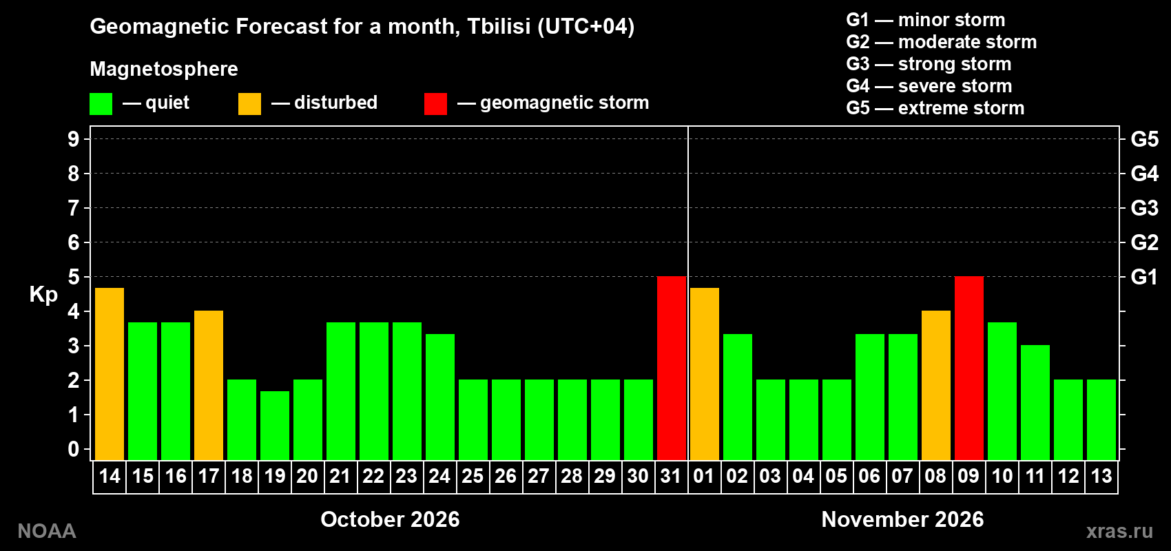 Geomagnetic index Kp forecast for the next month