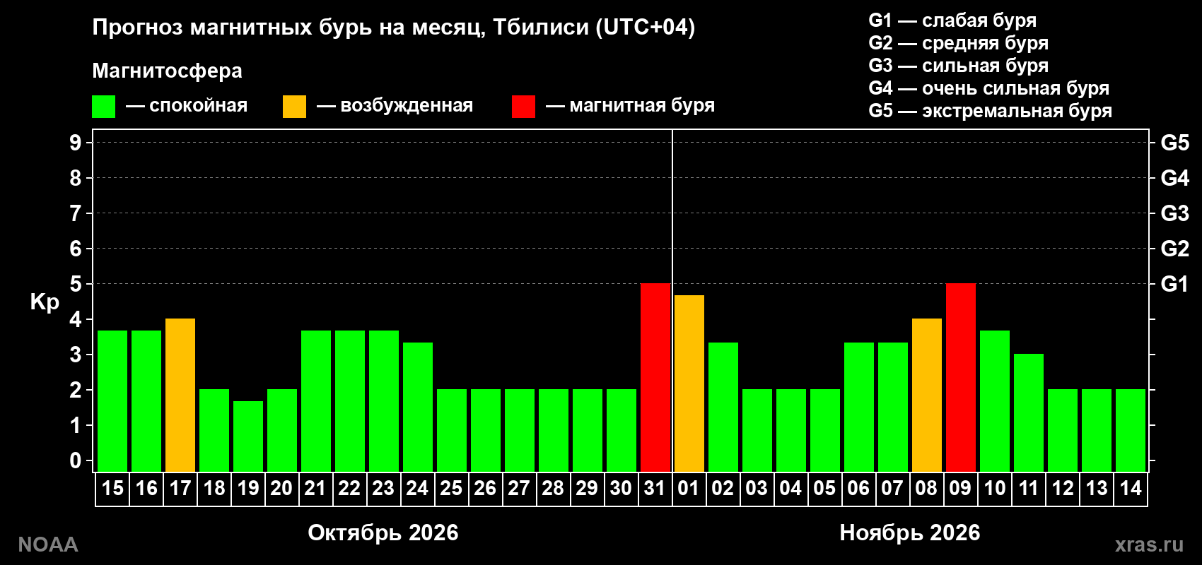 Прогноз геомагнитного индекса Kp на следующий месяц