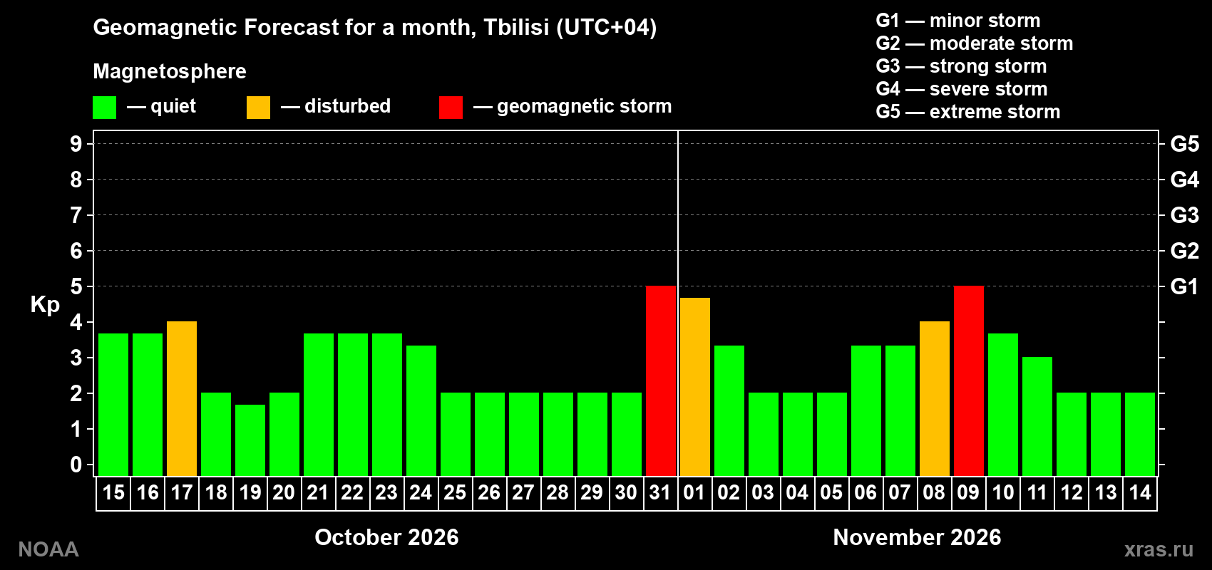 Geomagnetic index Kp forecast for the next month