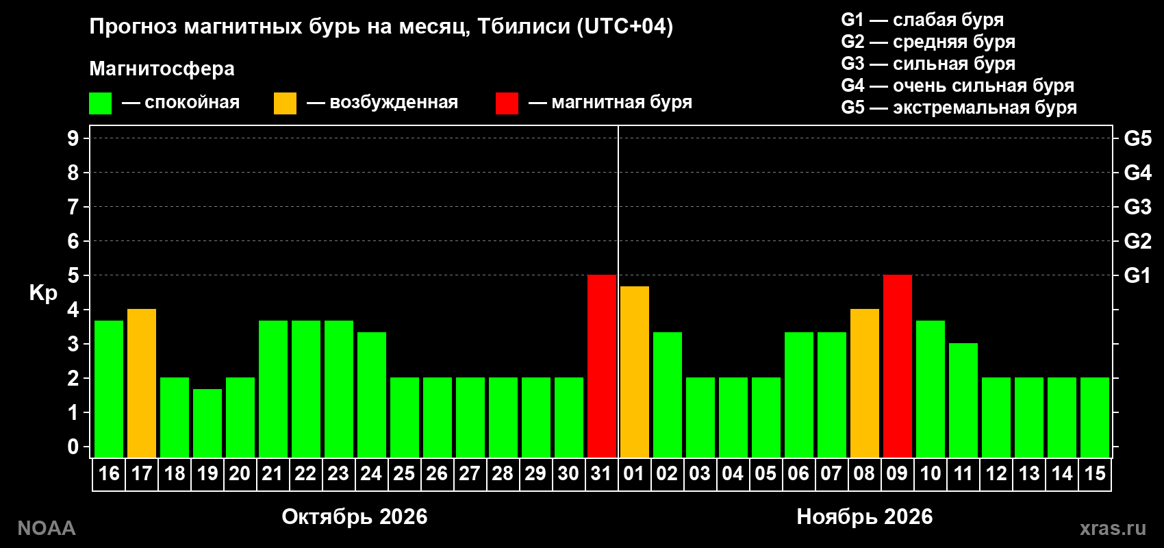 Прогноз геомагнитного индекса Kp на следующий месяц