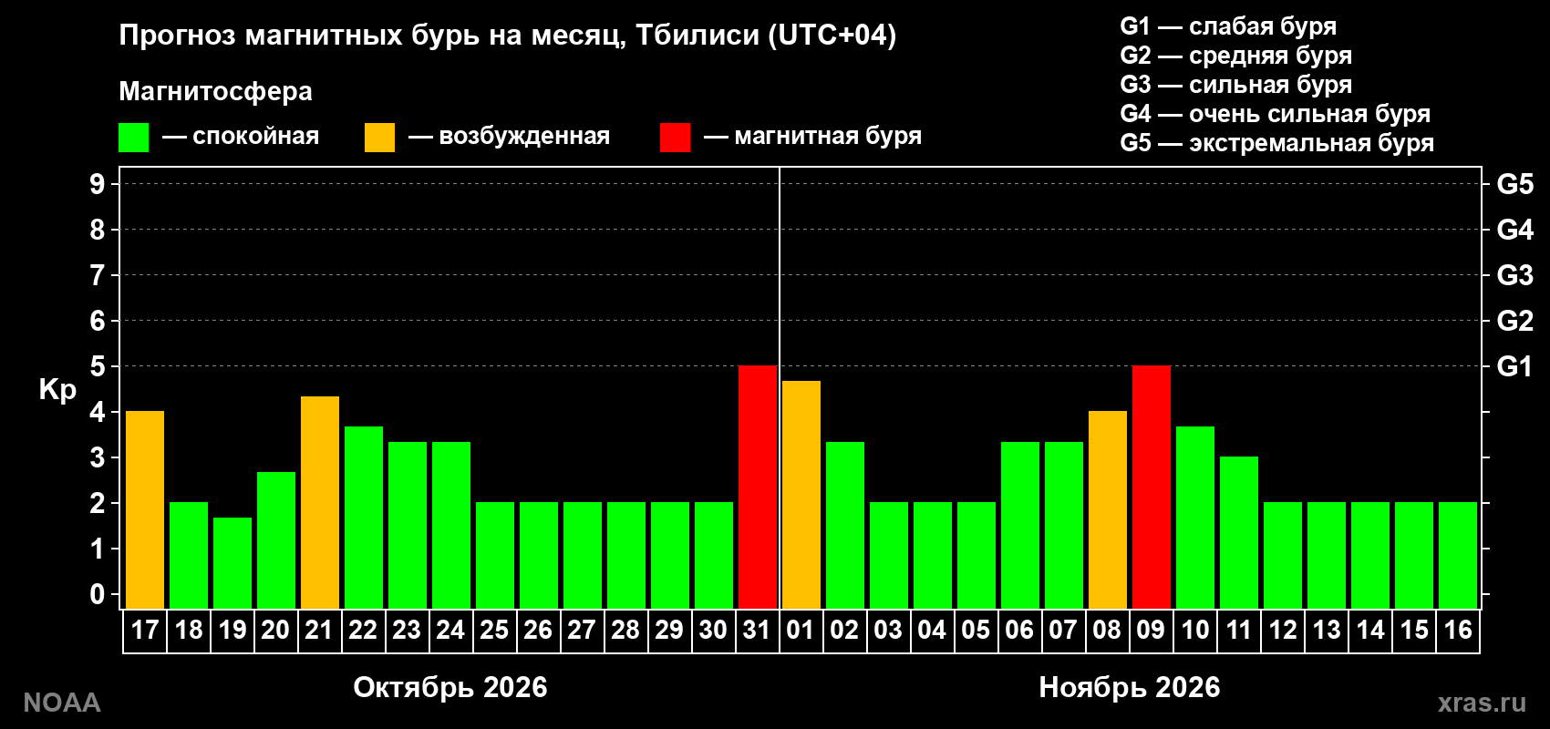Прогноз геомагнитного индекса Kp на следующий месяц