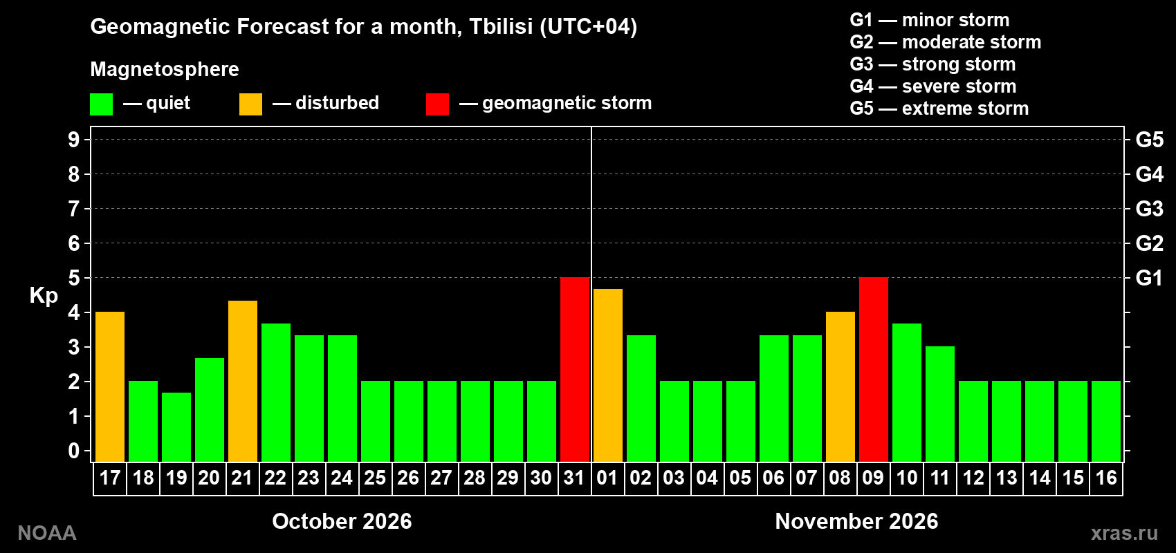 Geomagnetic index Kp forecast for the next month