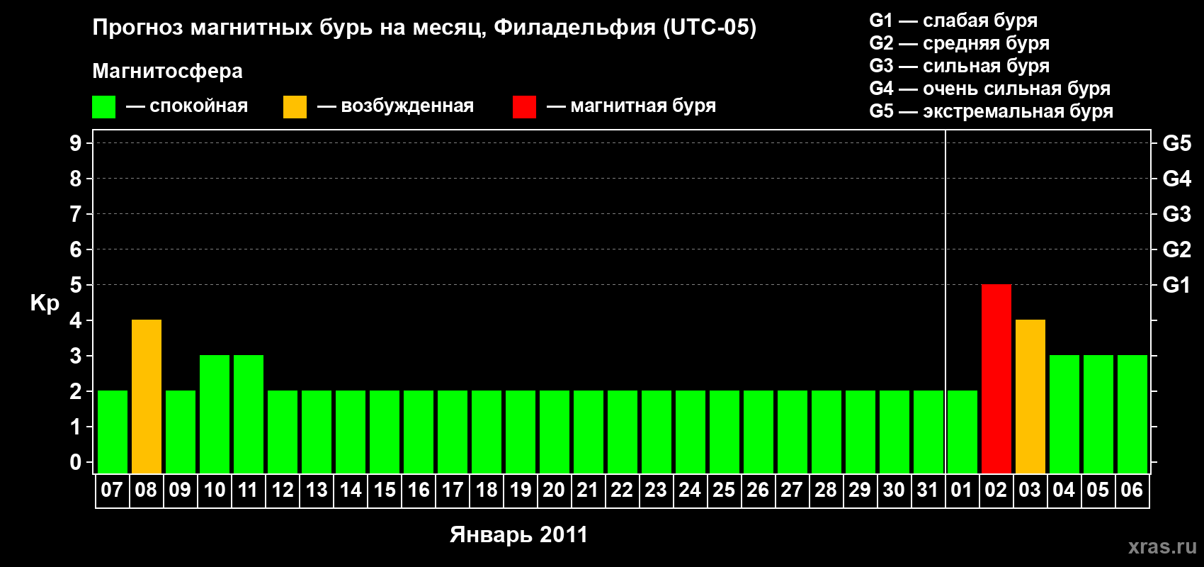 Прогноз максимального суточного геомагнитного индекса Kp на <b>1 месяц</b> (31 день) <b>с 07 января по 06 февраля 2011 г</b>