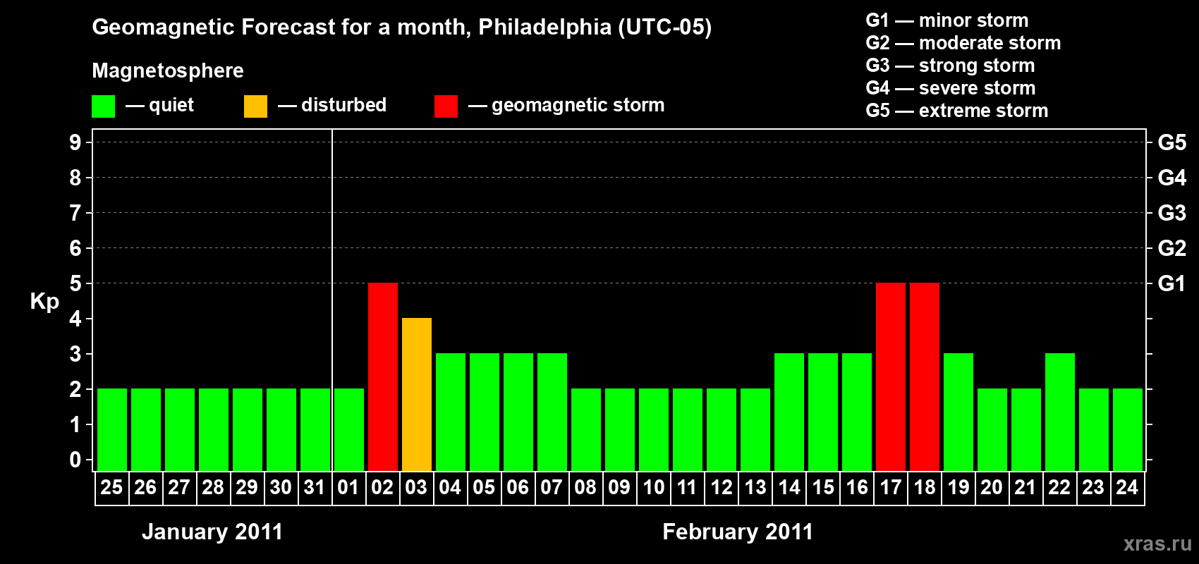 Forecast of the daily maximal value of geomagnetic index Kp for <b>1 month</b> (31 days) <b>from Jan 25, 2011 to Feb 24, 2011</b>