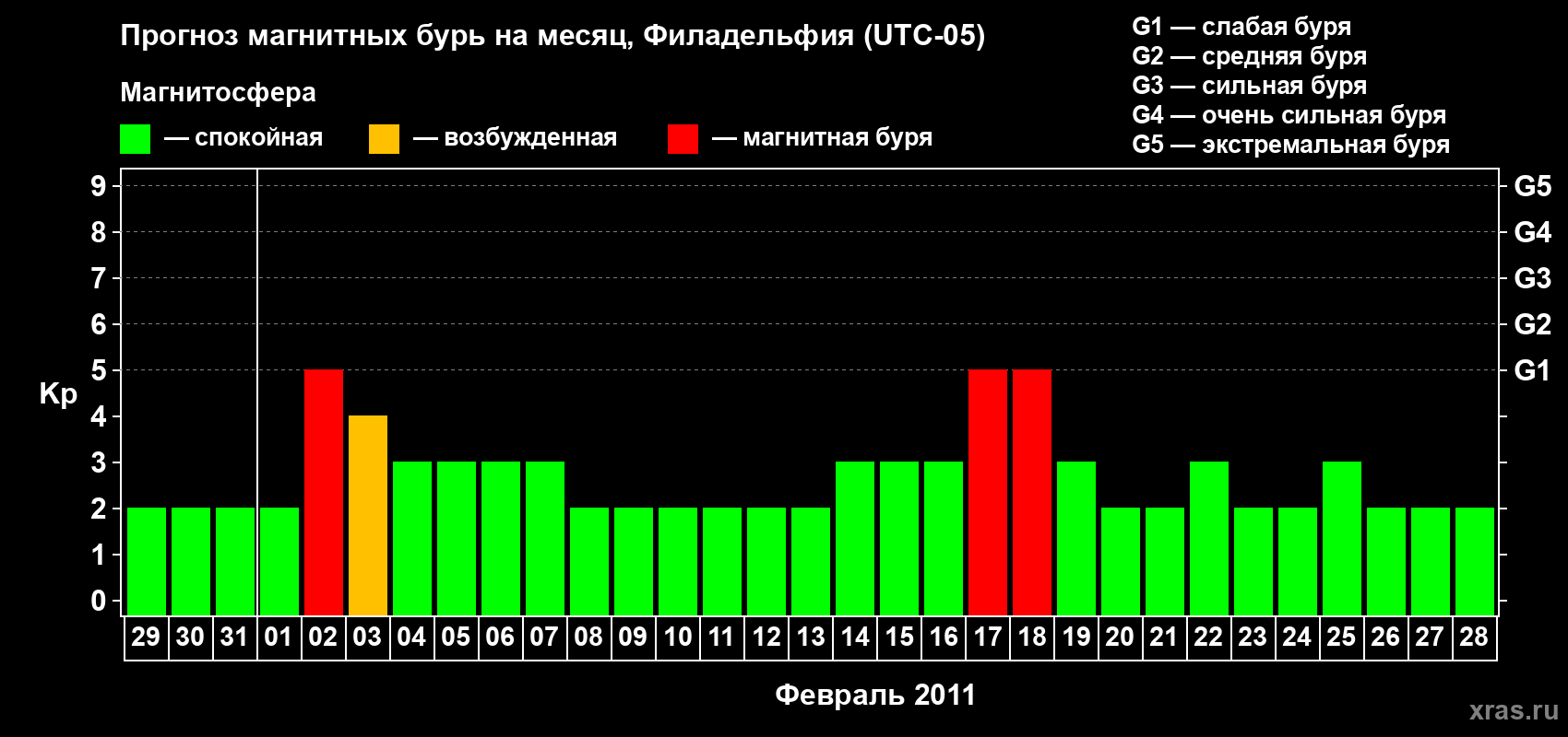 Прогноз максимального суточного геомагнитного индекса Kp на <b>1 месяц</b> (31 день) <b>с 29 января по 28 февраля 2011 г</b>
