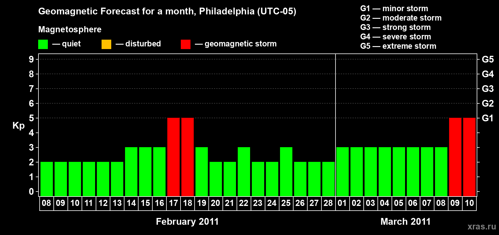 Forecast of the daily maximal value of geomagnetic index Kp for <b>1 month</b> (31 days) <b>from Feb 08, 2011 to Mar 10, 2011</b>
