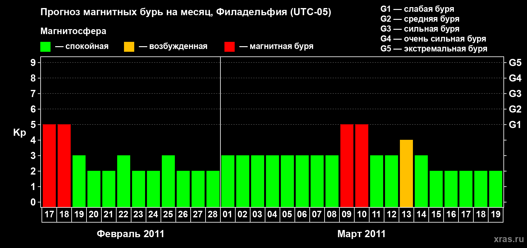 Прогноз максимального суточного геомагнитного индекса Kp на <b>1 месяц</b> (31 день) <b>с 17 февраля по 19 марта 2011 г</b>
