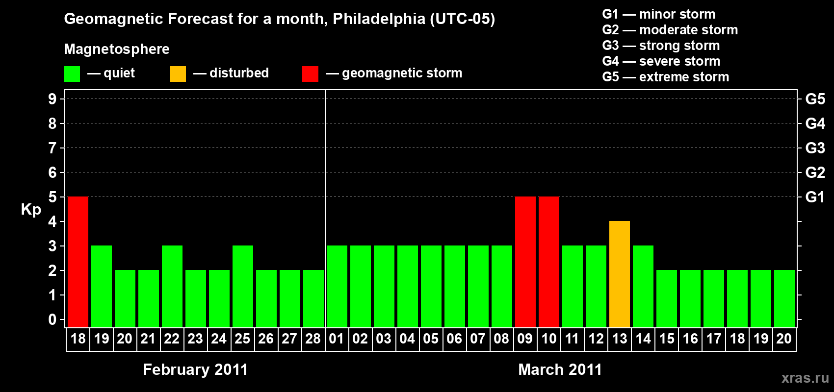 Forecast of the daily maximal value of geomagnetic index Kp for <b>1 month</b> (31 days) <b>from Feb 18, 2011 to Mar 20, 2011</b>