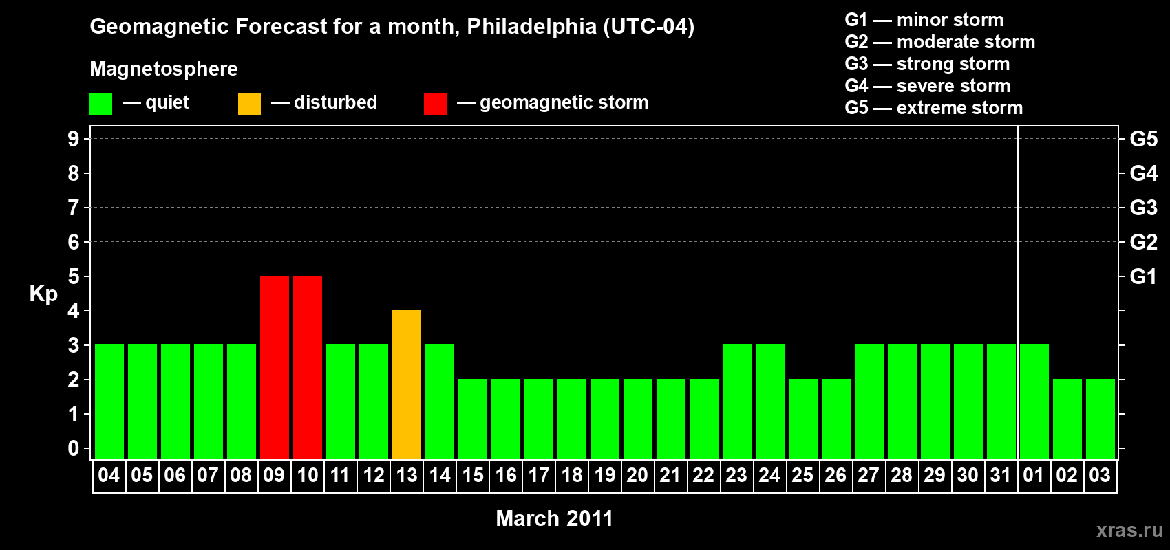Forecast of the daily maximal value of geomagnetic index Kp for <b>1 month</b> (31 days) <b>from Mar 04, 2011 to Apr 03, 2011</b>