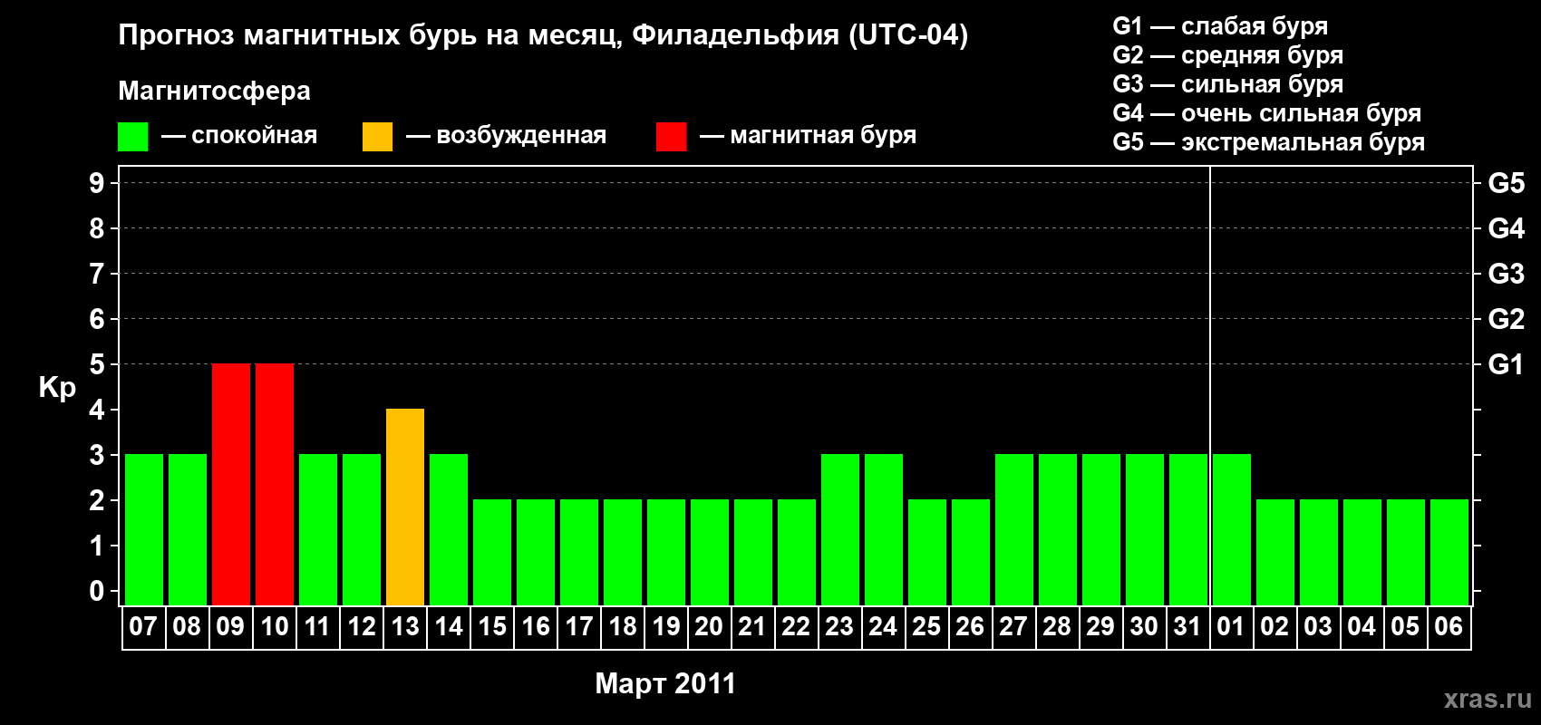 Прогноз максимального суточного геомагнитного индекса Kp на <b>1 месяц</b> (31 день) <b>с 07 марта по 06 апреля 2011 г</b>