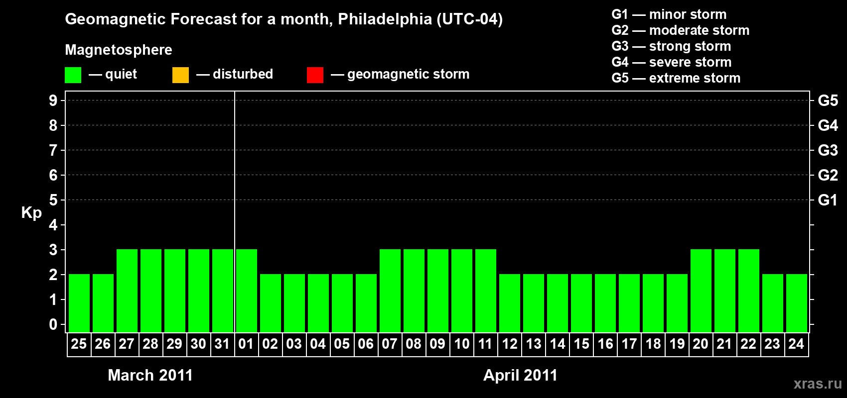 Forecast of the daily maximal value of geomagnetic index Kp for <b>1 month</b> (31 days) <b>from Mar 25, 2011 to Apr 24, 2011</b>