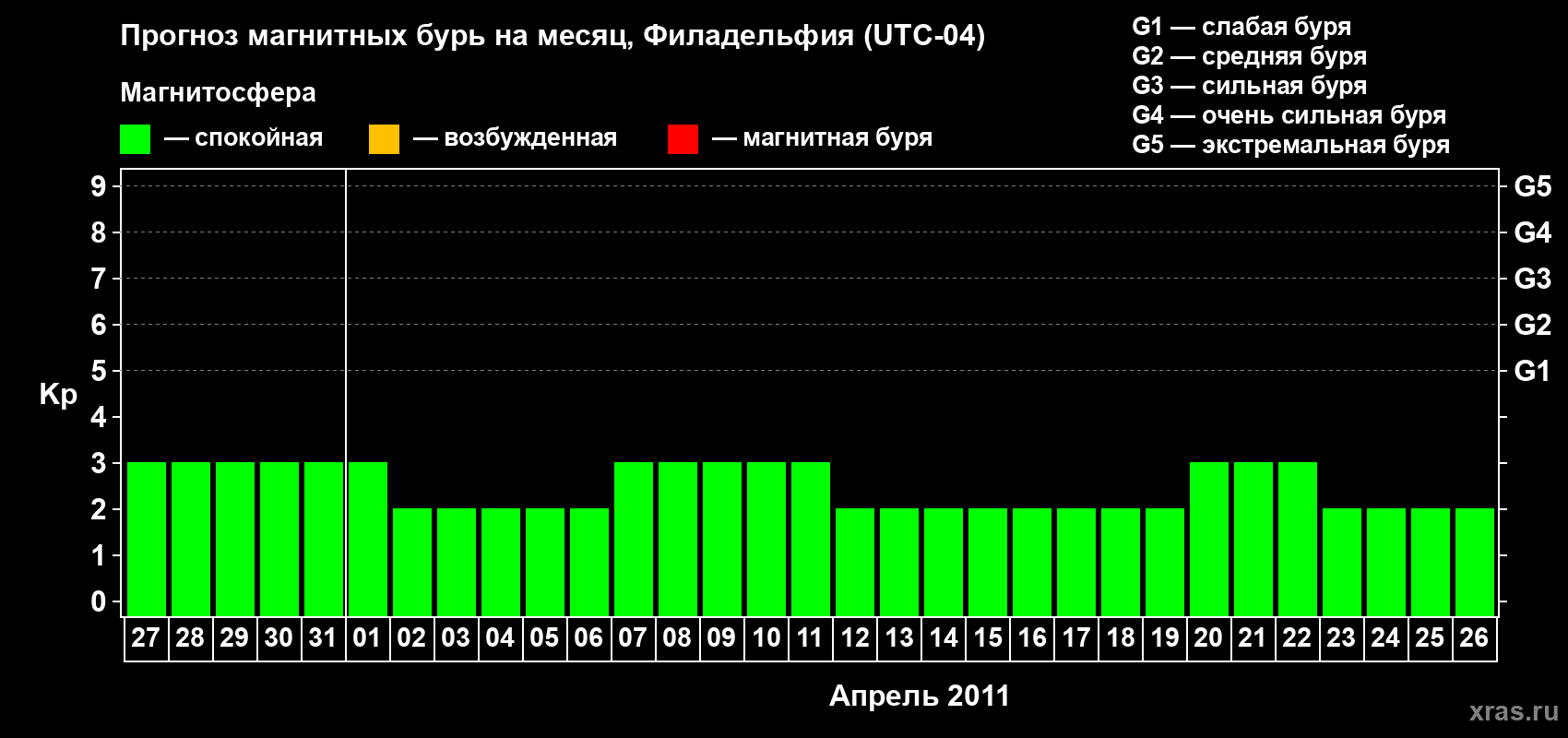 Прогноз максимального суточного геомагнитного индекса&nbsp;Kp на <b>1 месяц</b> (31 день) <b>с 27 марта по 26 апреля 2011 г</b>
