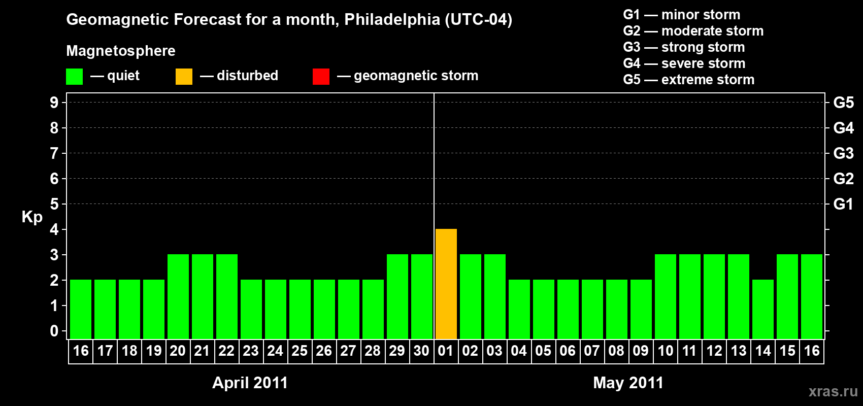 Forecast of the daily maximal value of geomagnetic index&nbsp;Kp for <b>1 month</b> (31 days) <b>from Apr 16, 2011 to May 16, 2011</b>