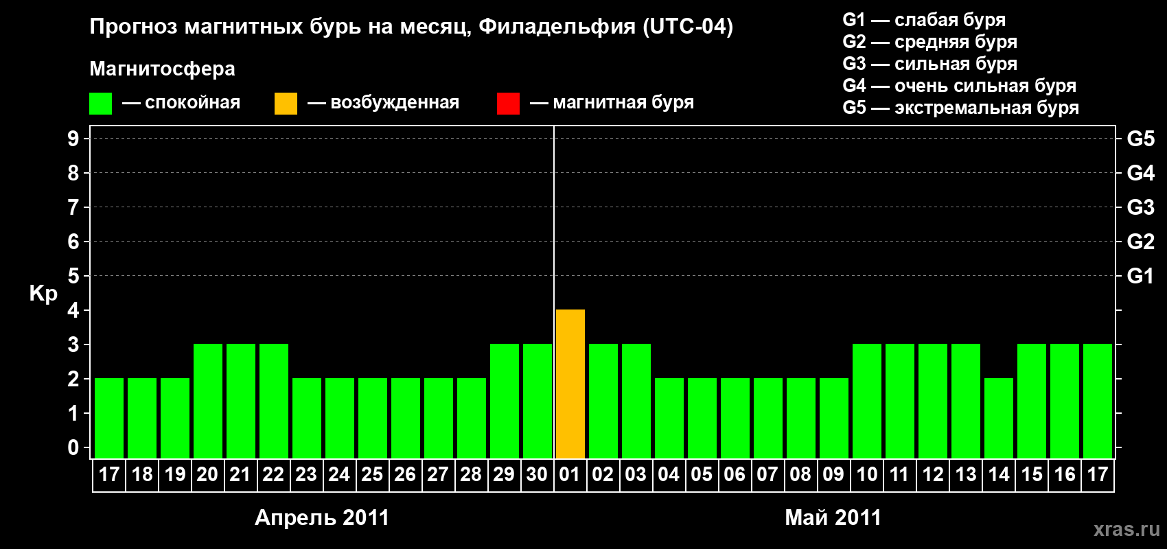 Прогноз максимального суточного геомагнитного индекса&nbsp;Kp на <b>1 месяц</b> (31 день) <b>с 17 апреля по 17 мая 2011 г</b>