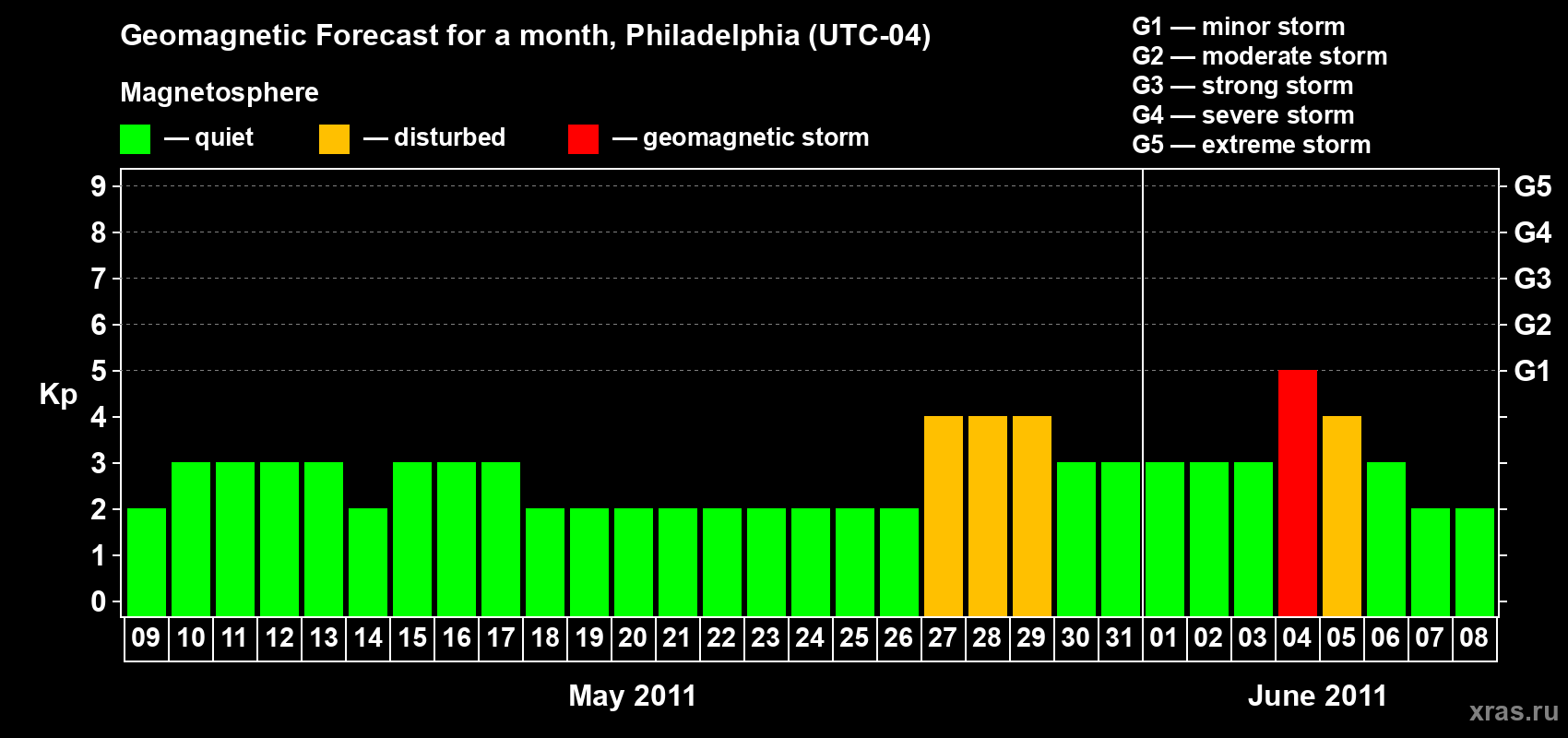 Forecast of the daily maximal value of geomagnetic index Kp for <b>1 month</b> (31 days) <b>from May 09, 2011 to Jun 08, 2011</b>