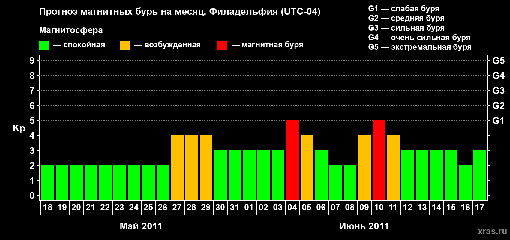 Прогноз максимального суточного геомагнитного индекса&nbsp;Kp на <b>1 месяц</b> (31 день) <b>с 18 мая по 17 июня 2011 г</b>
