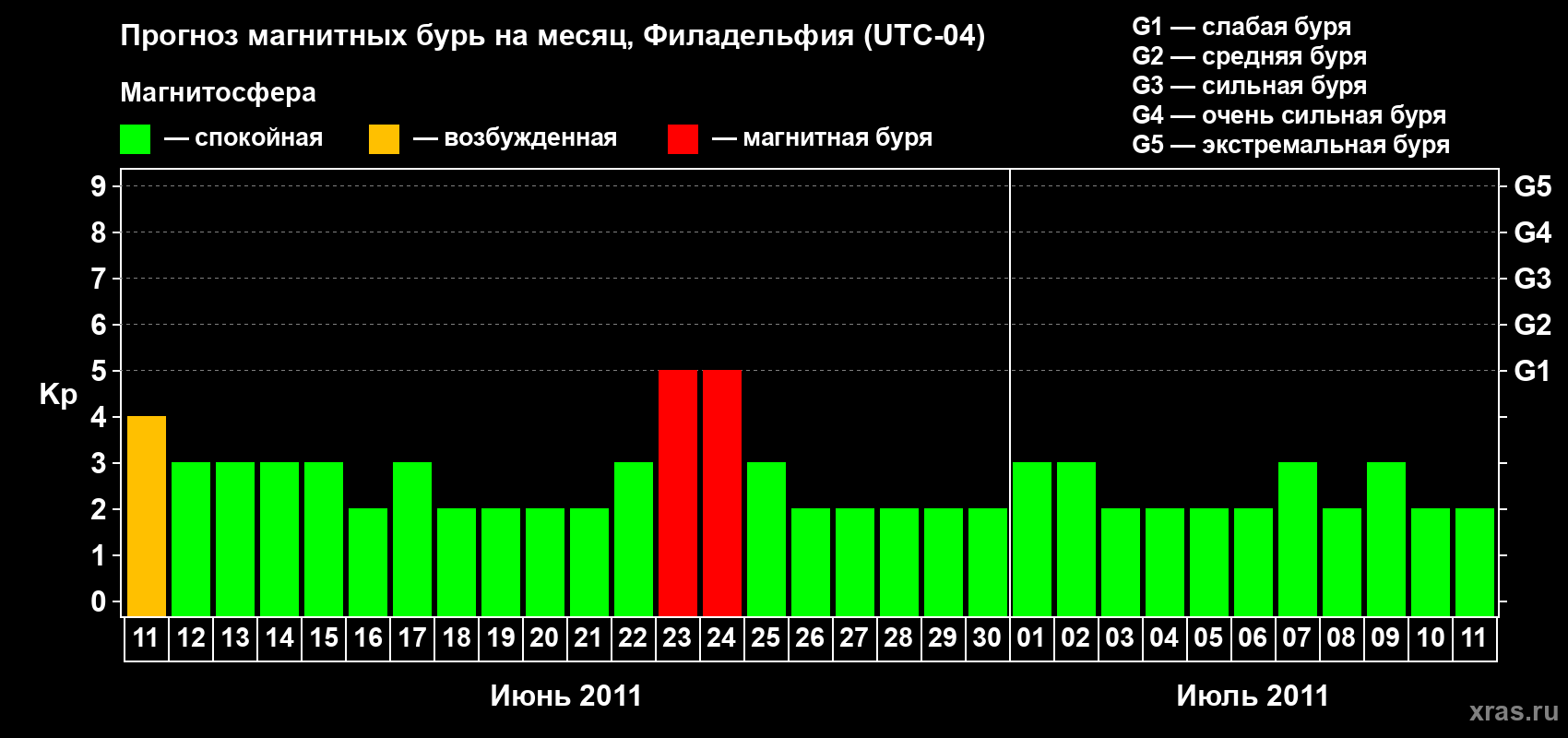 Прогноз максимального суточного геомагнитного индекса&nbsp;Kp на <b>1 месяц</b> (31 день) <b>с 11 июня по 11 июля 2011 г</b>
