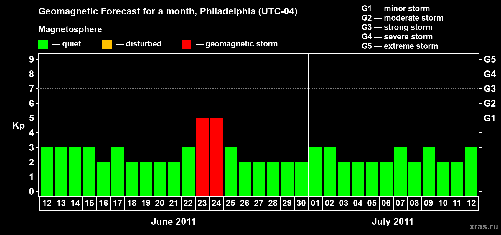 Forecast of the daily maximal value of geomagnetic index Kp for <b>1 month</b> (31 days) <b>from Jun 12, 2011 to Jul 12, 2011</b>
