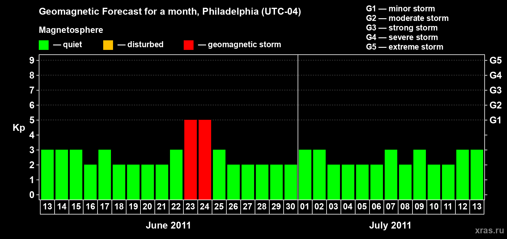 Forecast of the daily maximal value of geomagnetic index Kp for <b>1 month</b> (31 days) <b>from Jun 13, 2011 to Jul 13, 2011</b>