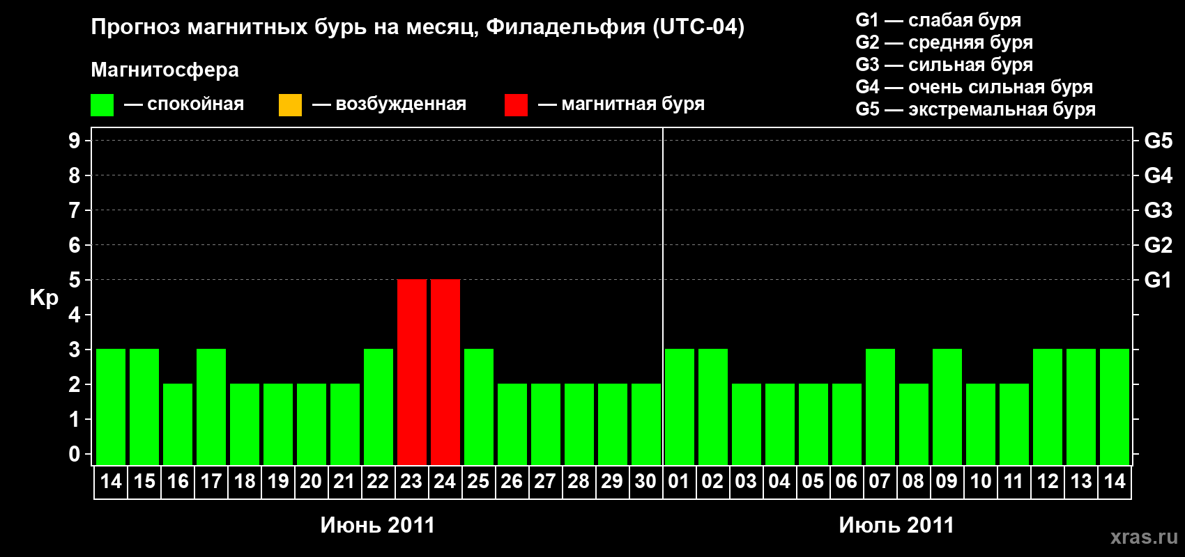 Прогноз максимального суточного геомагнитного индекса Kp на <b>1 месяц</b> (31 день) <b>с 14 июня по 14 июля 2011 г</b>