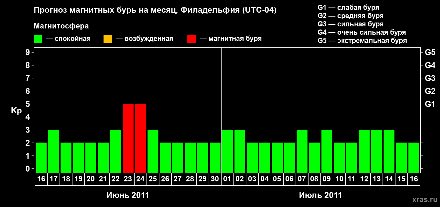 Прогноз максимального суточного геомагнитного индекса&nbsp;Kp на <b>1 месяц</b> (31 день) <b>с 16 июня по 16 июля 2011 г</b>