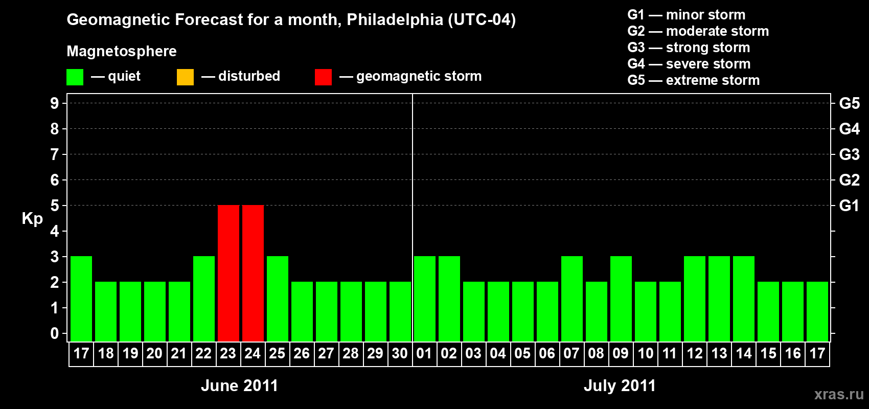 Forecast of the daily maximal value of geomagnetic index Kp for <b>1 month</b> (31 days) <b>from Jun 17, 2011 to Jul 17, 2011</b>
