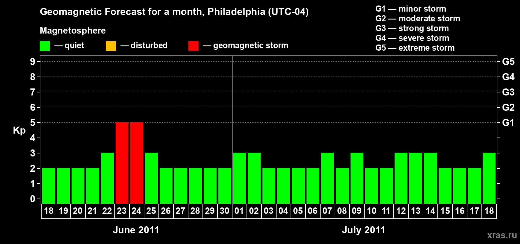 Forecast of the daily maximal value of geomagnetic index Kp for <b>1 month</b> (31 days) <b>from Jun 18, 2011 to Jul 18, 2011</b>