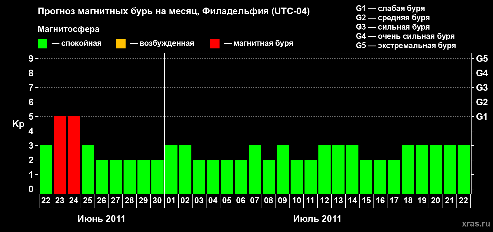 Прогноз максимального суточного геомагнитного индекса&nbsp;Kp на <b>1 месяц</b> (31 день) <b>с 22 июня по 22 июля 2011 г</b>