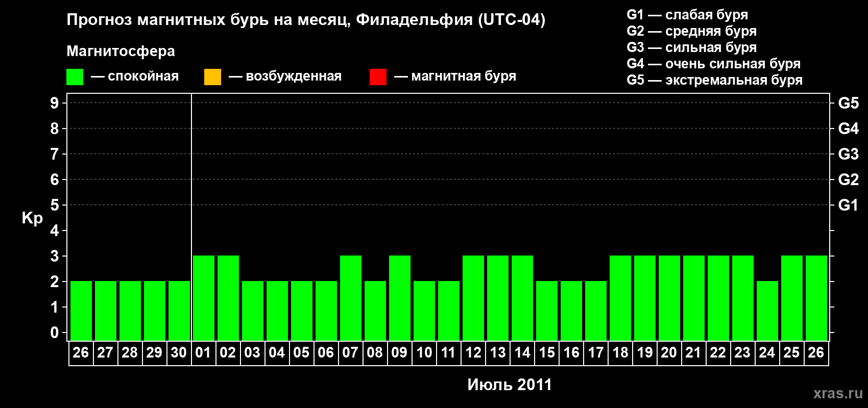 Прогноз максимального суточного геомагнитного индекса&nbsp;Kp на <b>1 месяц</b> (31 день) <b>с 26 июня по 26 июля 2011 г</b>