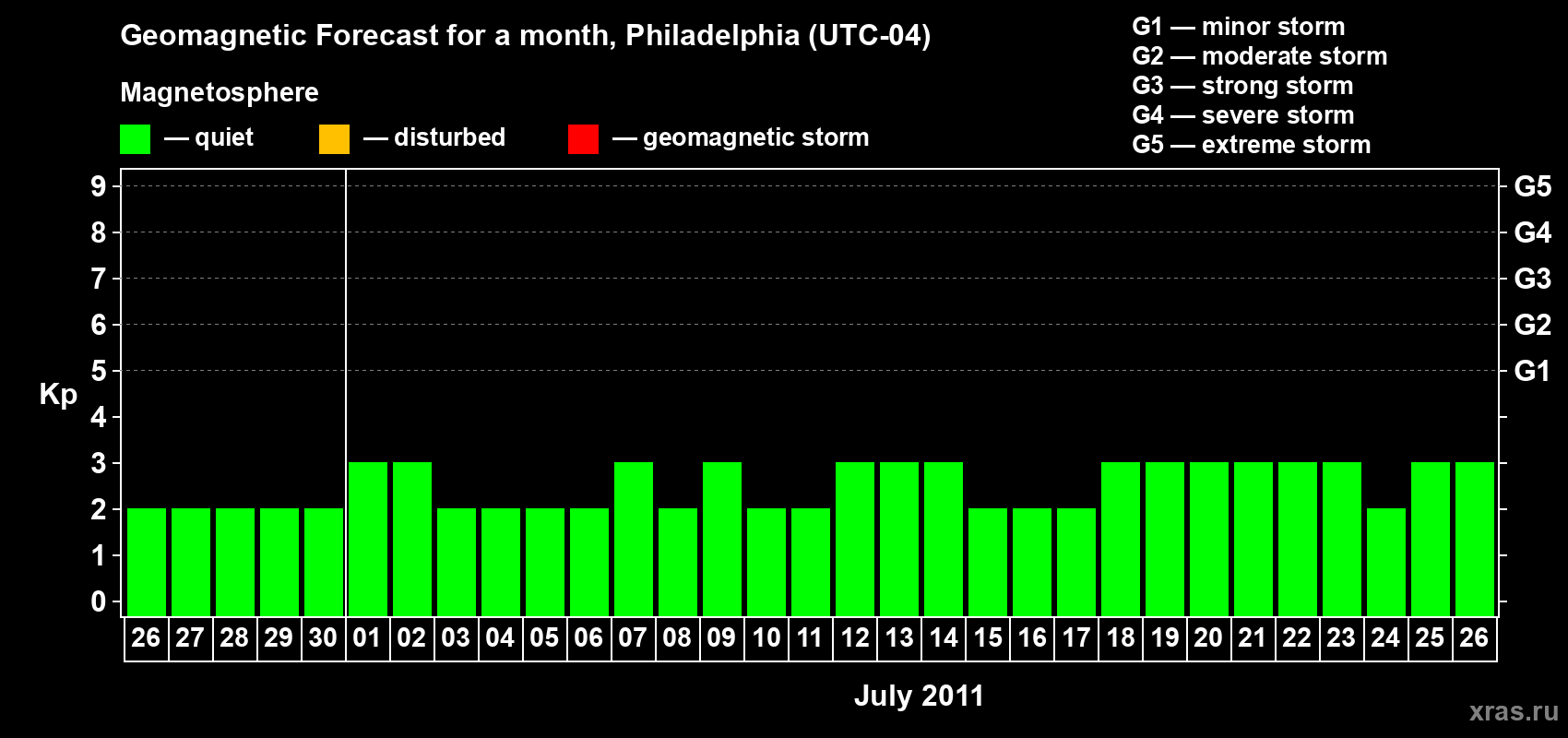 Forecast of the daily maximal value of geomagnetic index Kp for <b>1 month</b> (31 days) <b>from Jun 26, 2011 to Jul 26, 2011</b>