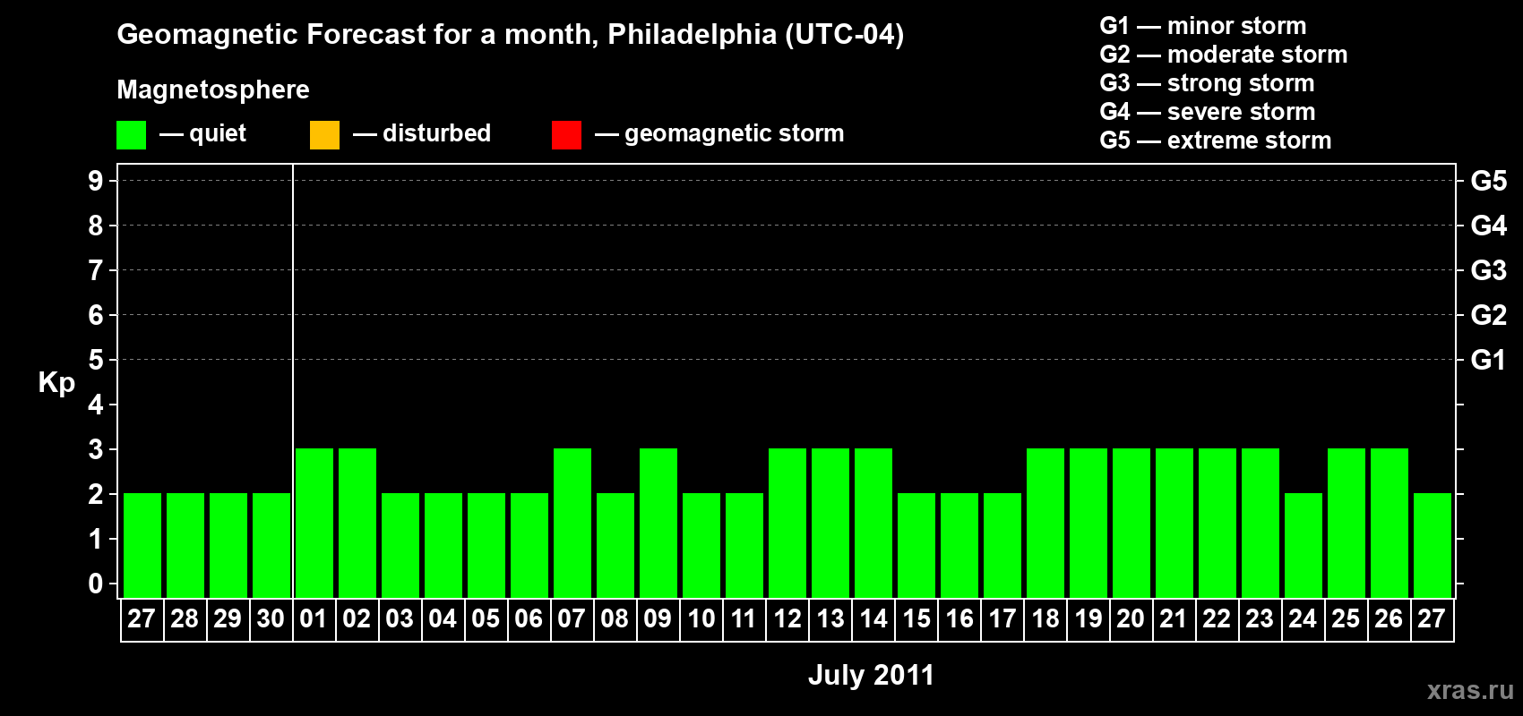 Forecast of the daily maximal value of geomagnetic index Kp for <b>1 month</b> (31 days) <b>from Jun 27, 2011 to Jul 27, 2011</b>